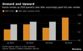 Russia Revises Up 2018 Growth Data in Boost for Putin Target