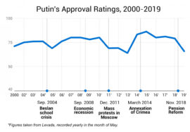 A Timeline of Putin’s 2 Decades in Power