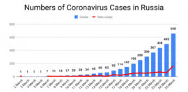 Coronavirus Outbreak Is Major Test for Russia’s Facial Recognition Network