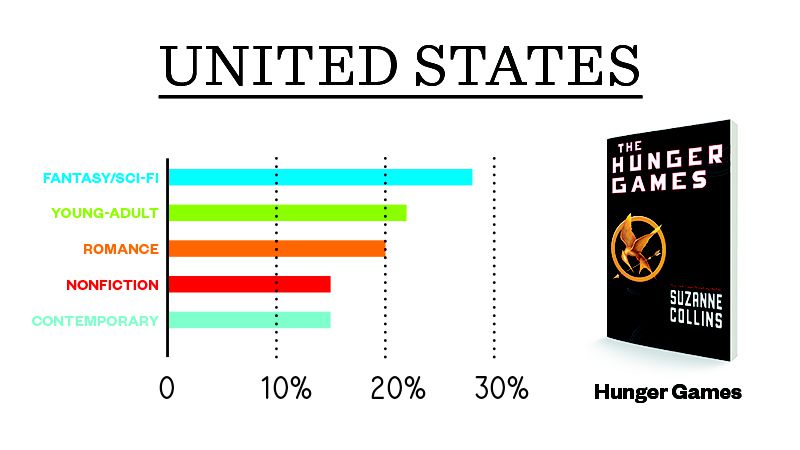 Which Books Do Americans Take on Vacation?