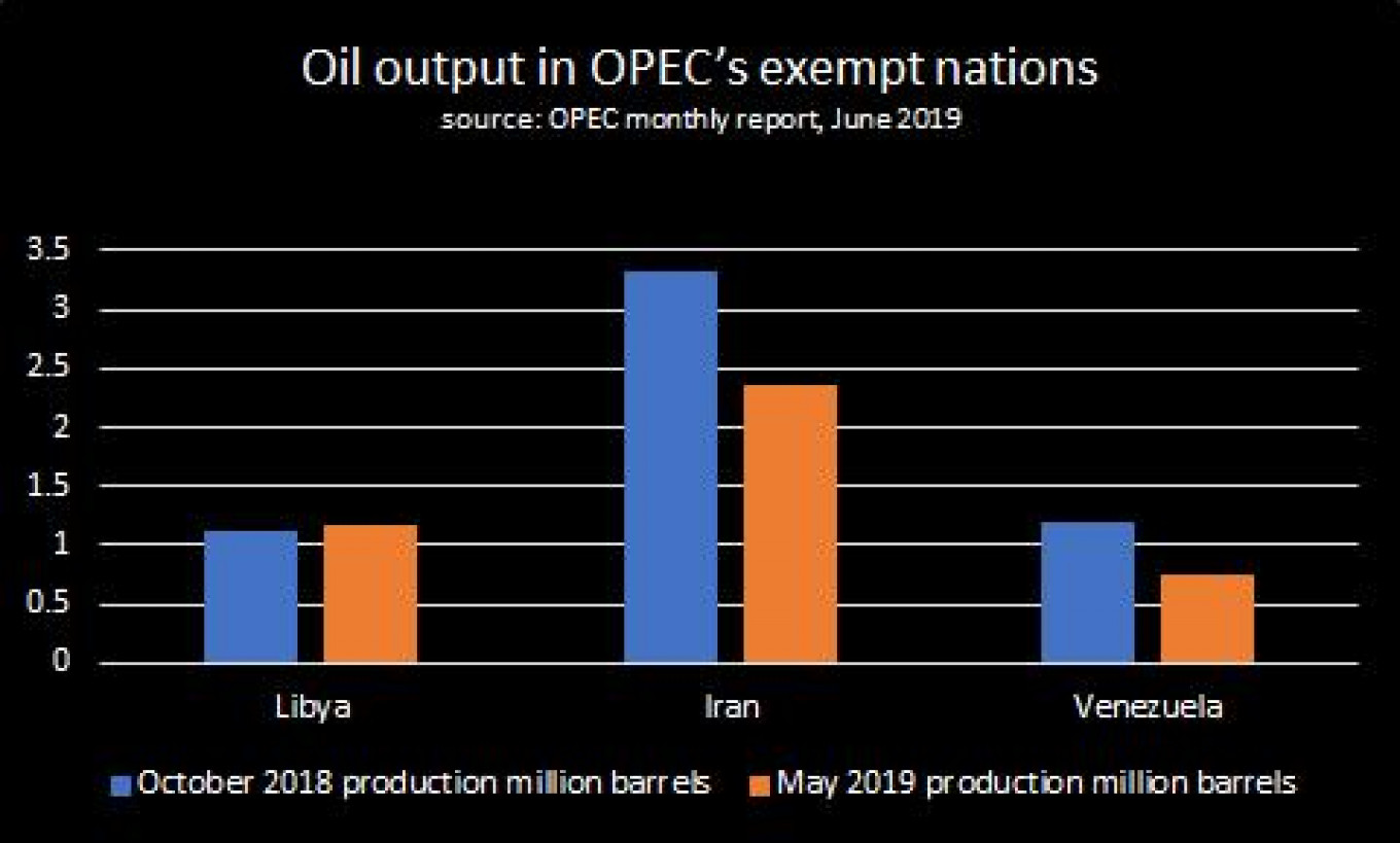 Under Pressure From Trump, OPEC Embraces Putin