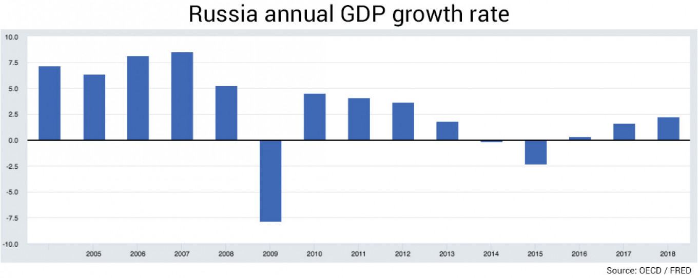 Russia in 2020: Will the Economy Grow Faster?