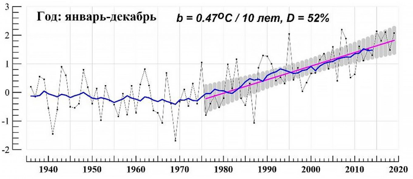 Russia’s Leading Climate Change Expert Gives Sober Prognosis