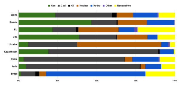 Russia’s Coronavirus Recovery Plan Has No Space for Renewables