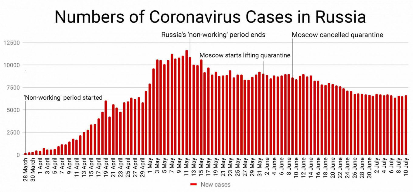 New Figures Suggest Russia’s Coronavirus Death Toll Underreported