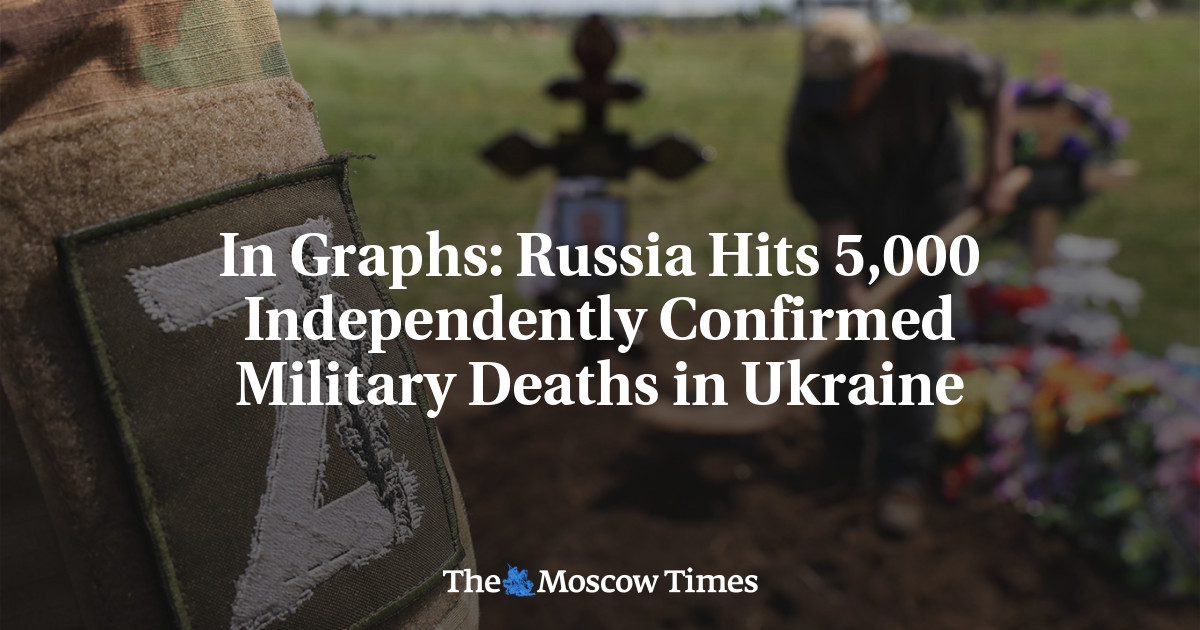 In Graphs: Russia Hits 5,000 Independently Confirmed Military Deaths in Ukraine
