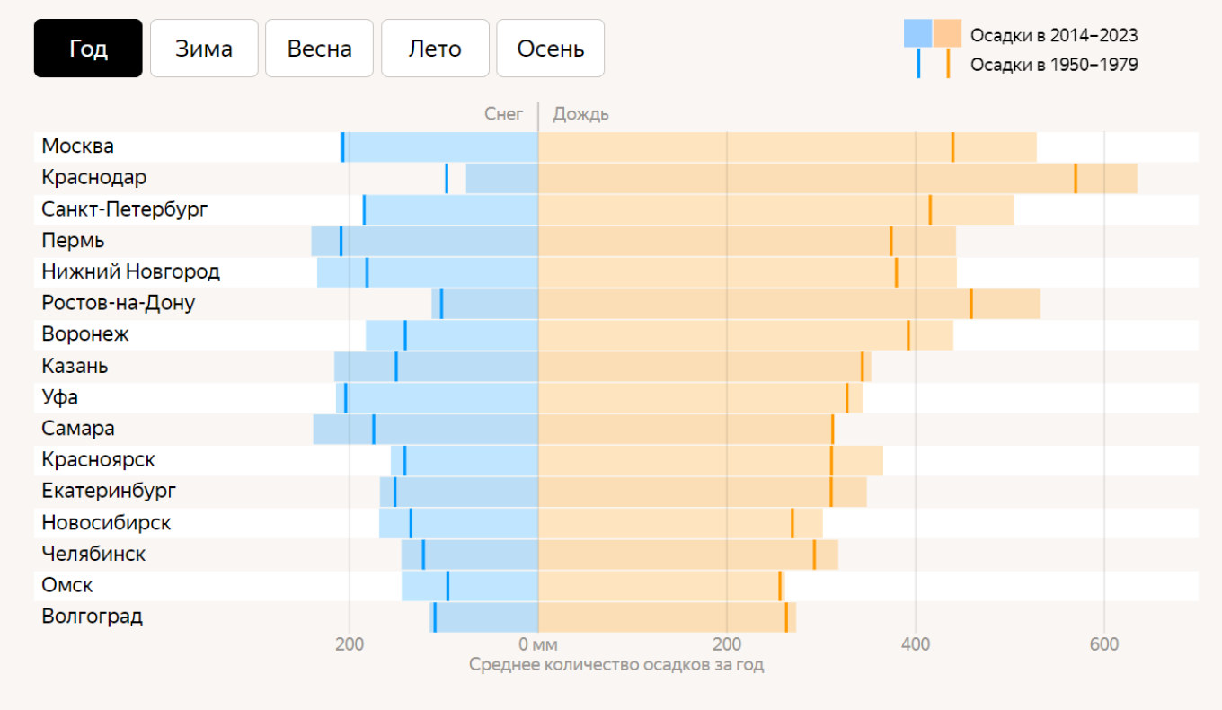  Precipitation change in Russian cities in the last decade compared to the baseline period from 1950 to 1979. Yandex Pogoda graph and data 