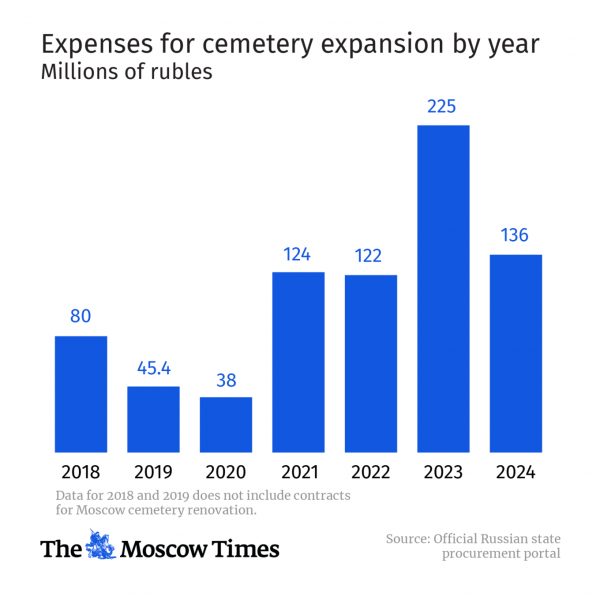 Russian Spending on Cemetery Expansion Triples Since Ukraine Invasion