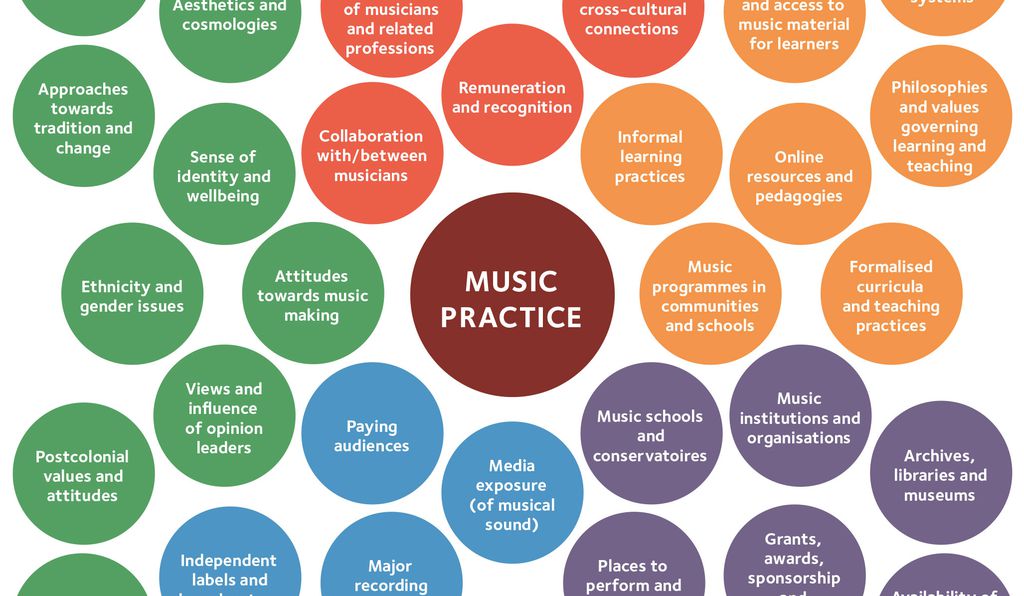 Ecosystems of music, from <i>Sustainable Futures for Music Cultures</i>.